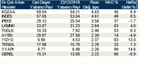 Yabancılar en çok o hisseleri aldılar