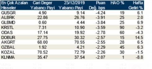 Yabancılar en çok o hisseleri aldılar