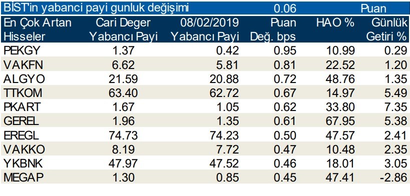 Yabancılar en çok o hisseleri aldı 