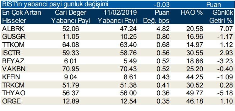 Yabancılar en çok o hisselere yöneldi