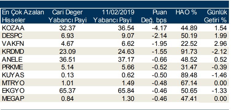 Yabancılar en çok o hisselere yöneldi