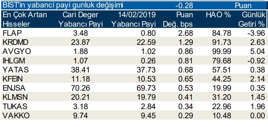 Yabancılar en çok o hisseleri sattı