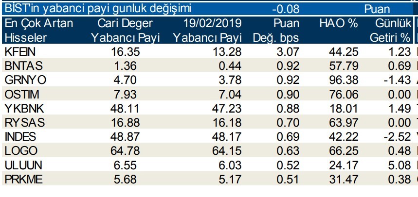 Yabancılar en çok o hisseleri sattı