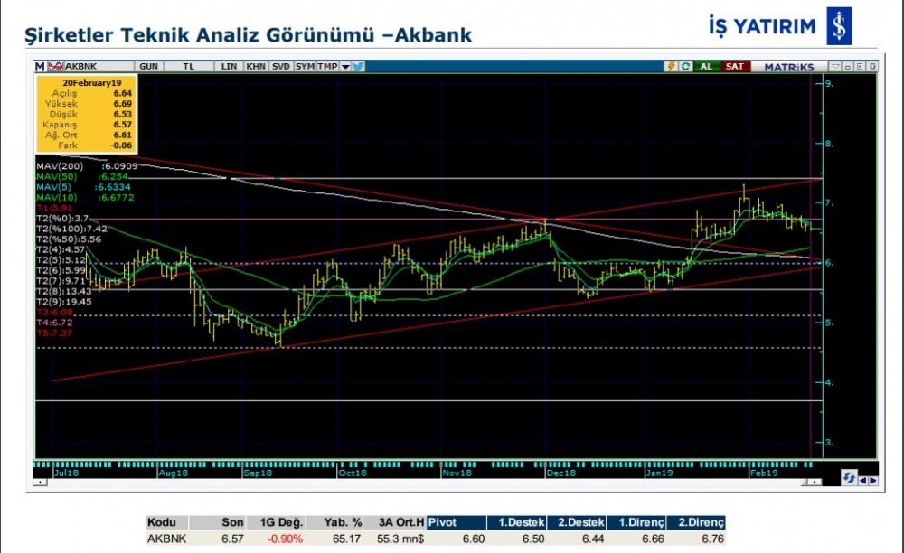 5 hissede yükseliş olabilir