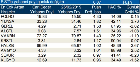 İşte yabancıların en çok işlem yaptığı hisseler