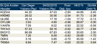 Yabancılar en çok o hisseleri sattı