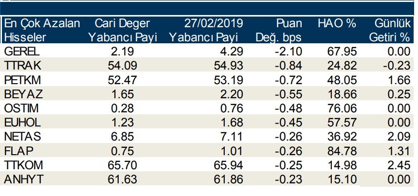 Yabancılar en çok o hisselere yöneldi