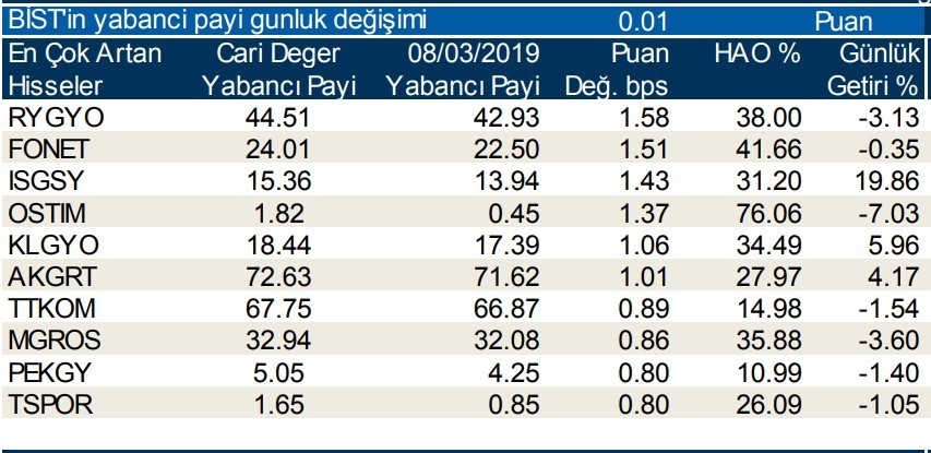 Yabancılar en çok o hisseleri aldı