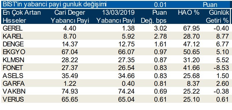 Yabancılar en çok o hisselere yöneldi