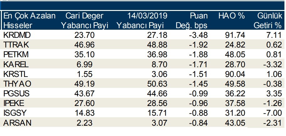 Yabancılar en çok o hisseleri aldı