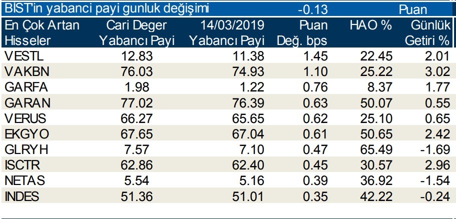 Yabancılar en çok o hisseleri aldı