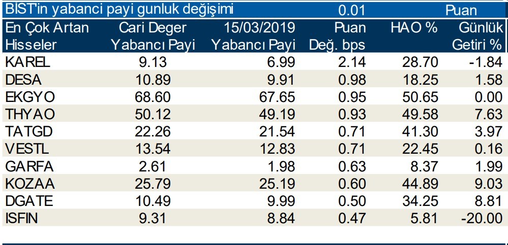 Yabancılar o hisseleri tercih etti