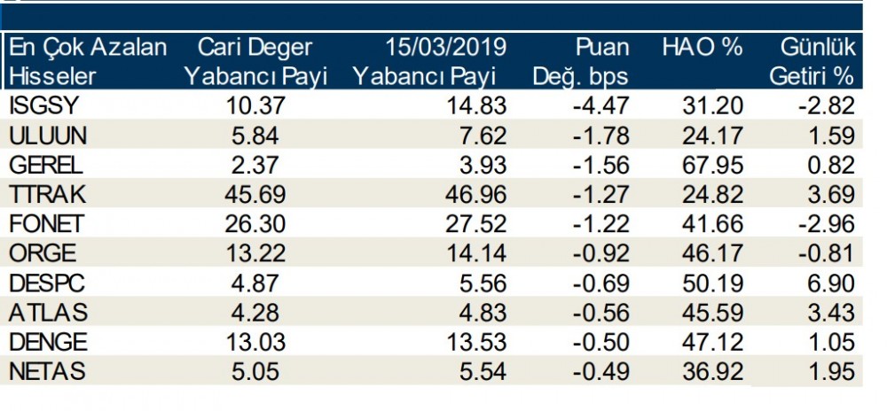 Yabancılar o hisseleri tercih etti