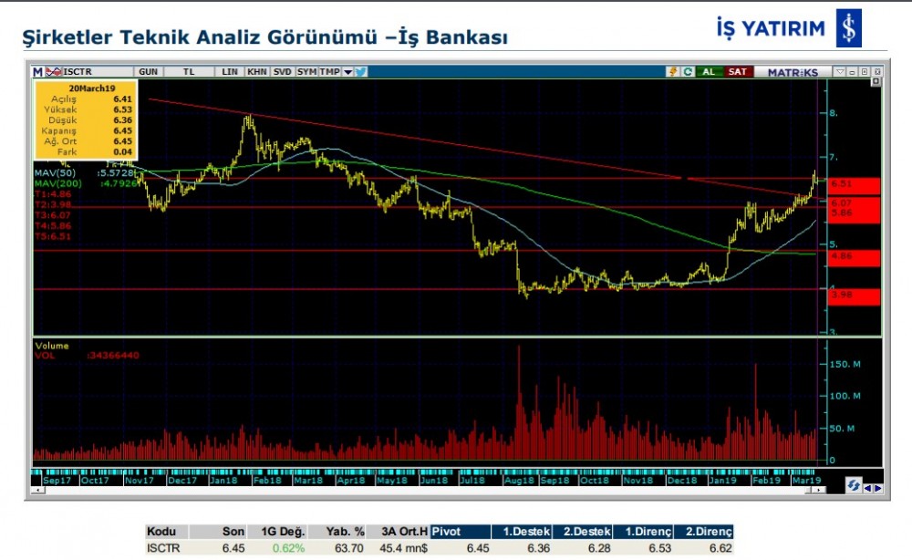 3 hissede yükseliş olabilir