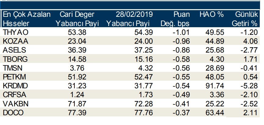 Yabancılar en çok o hisseleri aldı