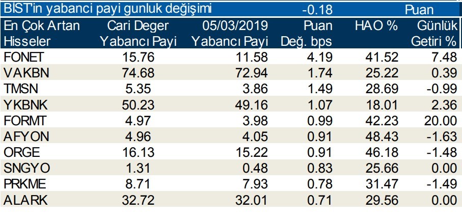 Yabancılar en çok o hisseleri aldı