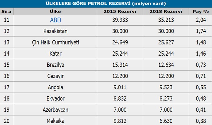 İşte ülkelere göre petrol rezervleri