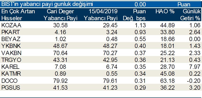 Yabancılar en çok o hisseleri sattı