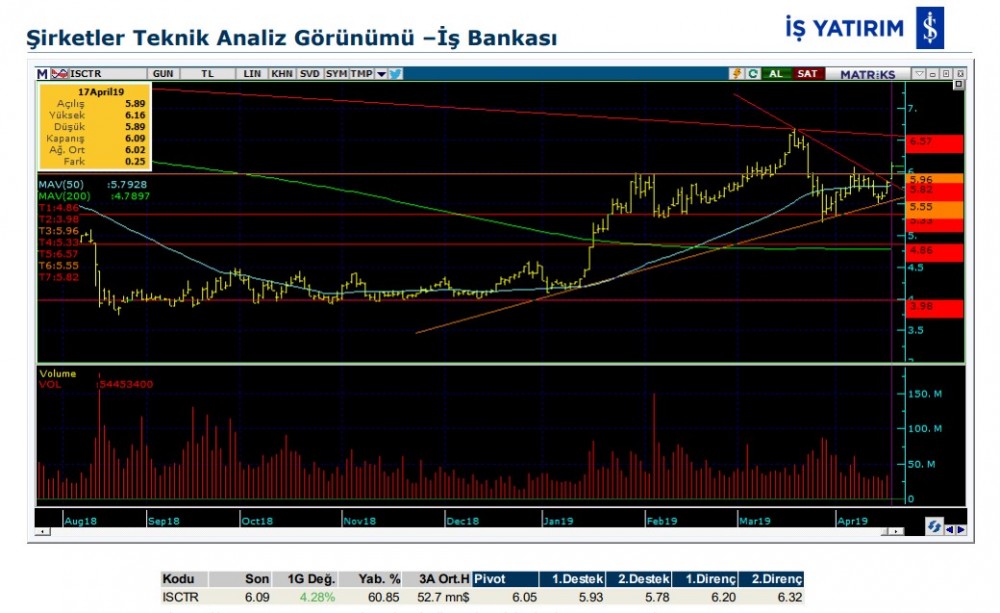 Üç hissede yükseliş olabilir