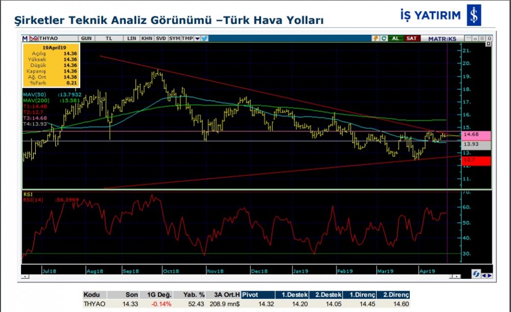 13 hisse için teknik analiz