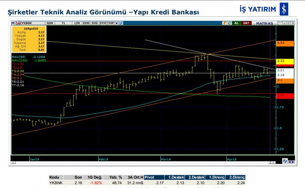 13 hisse için teknik analiz