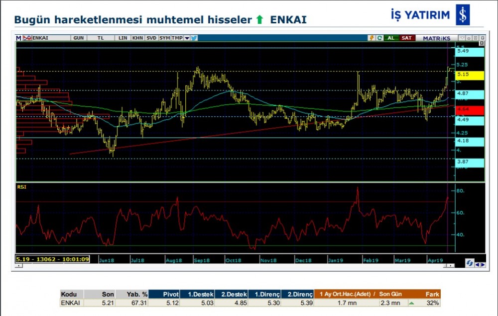 13 hisse için teknik analiz