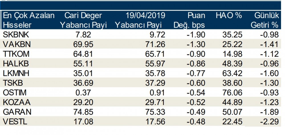 Yabancılar en çok o hisseleri aldı