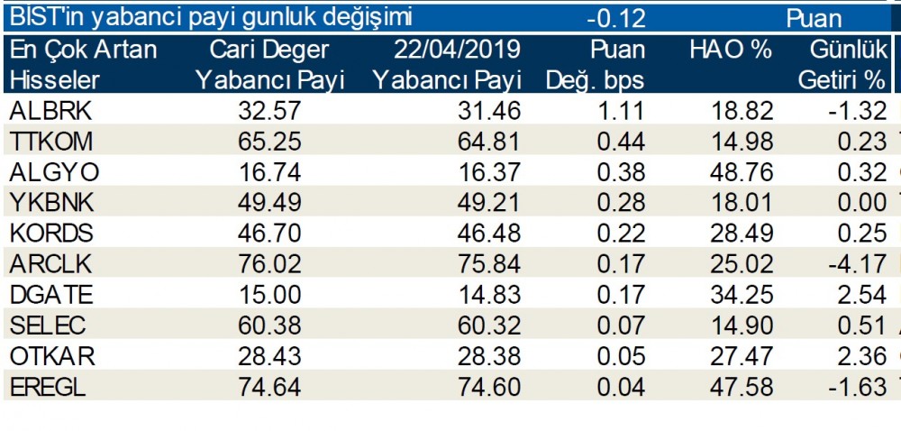 Yabancılar en çok o 10 hisseyi sattı