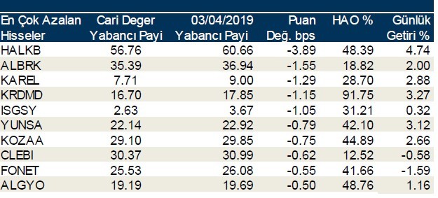 Yabancılar en çok o hisselerde işlem yaptı