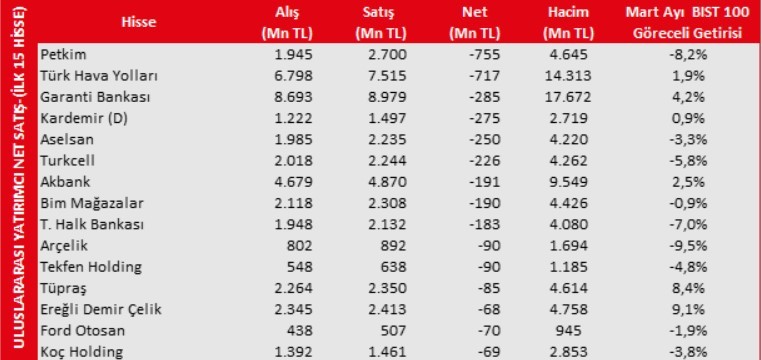 Yabancılar en çok o hisselerde işlem yaptı