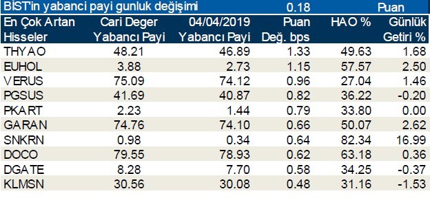 Yabancılar en çok o hisselerde işlem yaptı 