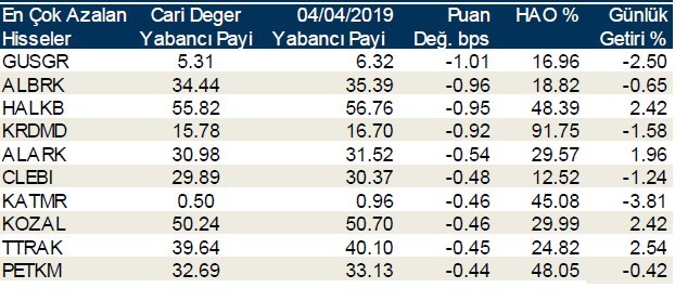 Yabancılar en çok o hisselerde işlem yaptı 