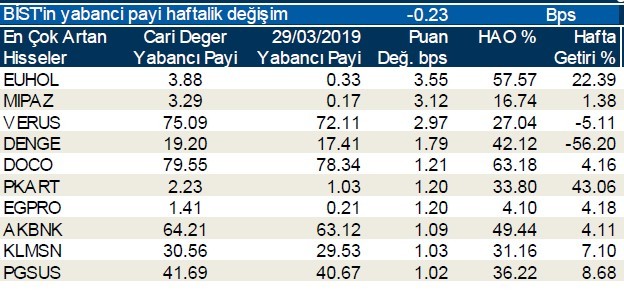 Yabancılar en çok o hisselerde işlem yaptı 