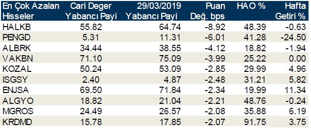 Yabancılar en çok o hisselerde işlem yaptı 