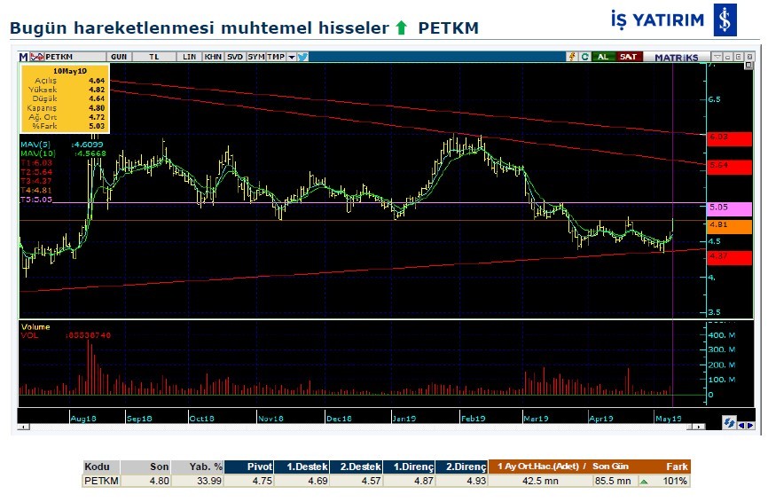 İşte bugün hareketlenmesi muhtemel hisseler