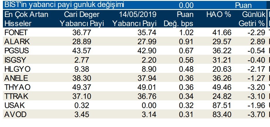 Yabancılar en çok o 10 hisseyi aldı