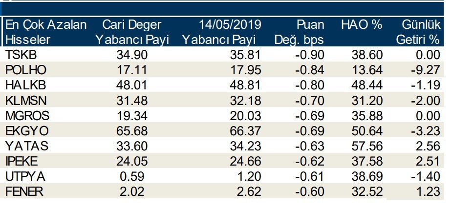 Yabancılar en çok o 10 hisseyi aldı