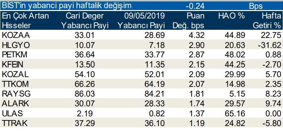 Yabancılar en çok o hisseleri sattı