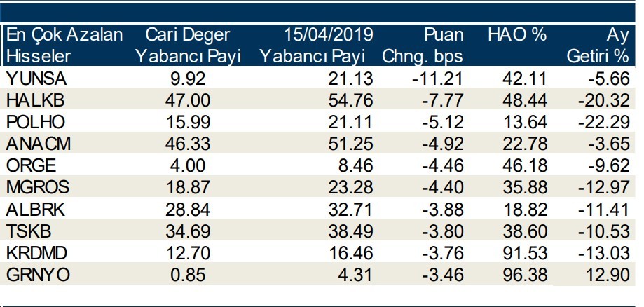 Yabancılar en çok o hisseleri sattı