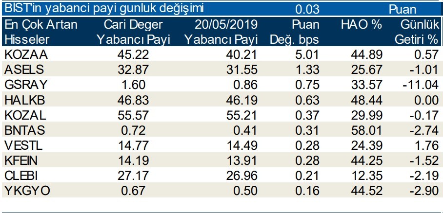 Yabancılar en çok o hisselerde işlem yaptı