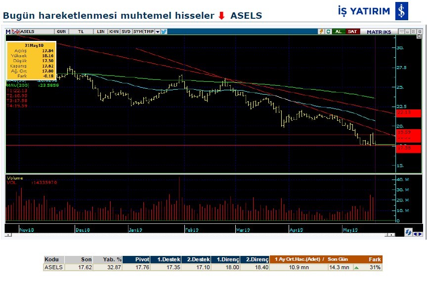 Hareketlenmesi muhtemel hisseler 22/05/2019