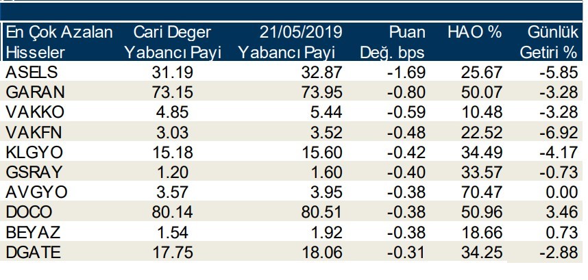 Yabancılar en çok o 10 hisseyi aldı