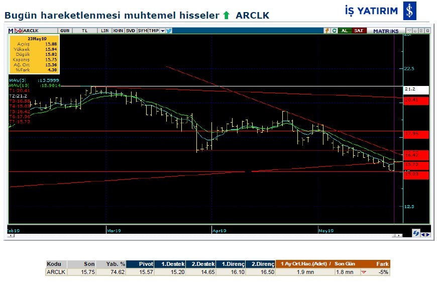 Hareketlenmesi muhtemel hisseler 24/05/2019