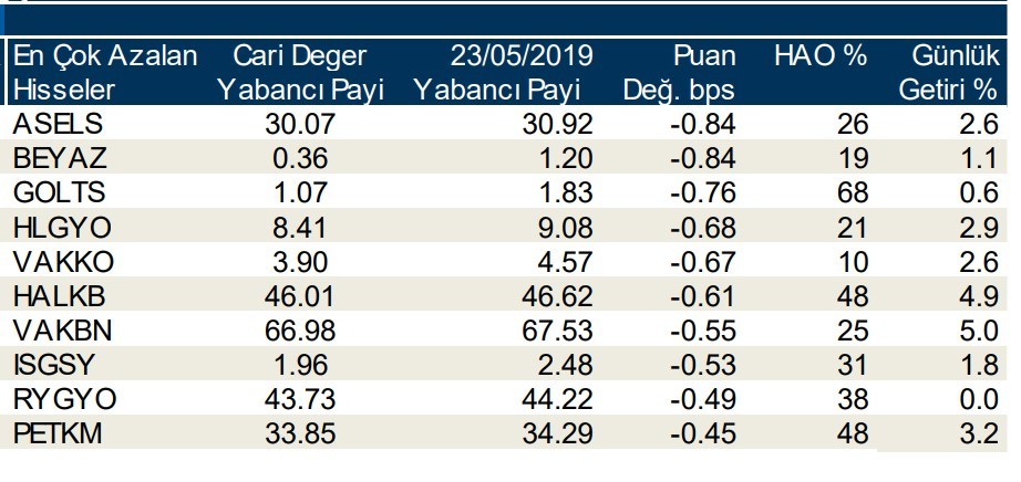 Yabancılar en çok  o hisseleri sattı