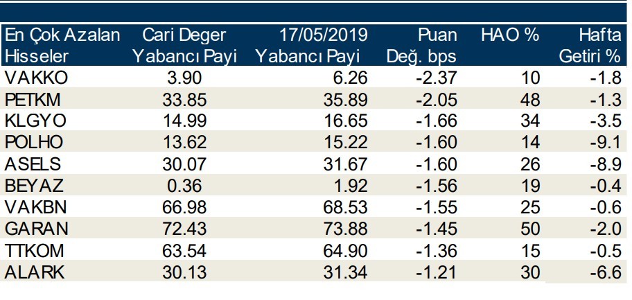 Yabancılar en çok  o hisseleri sattı