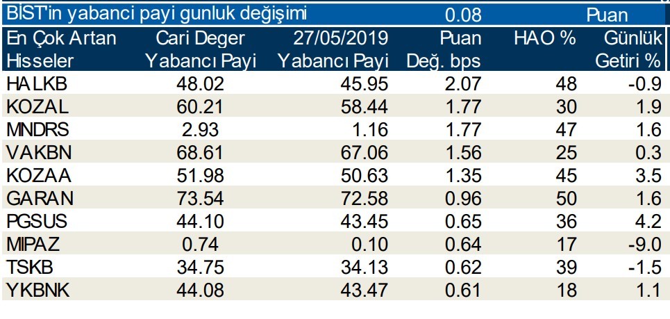 Yabancılar en çok o hisselerde işlem yaptı