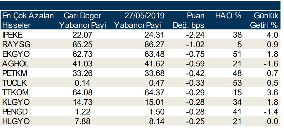 Yabancılar en çok o hisselerde işlem yaptı