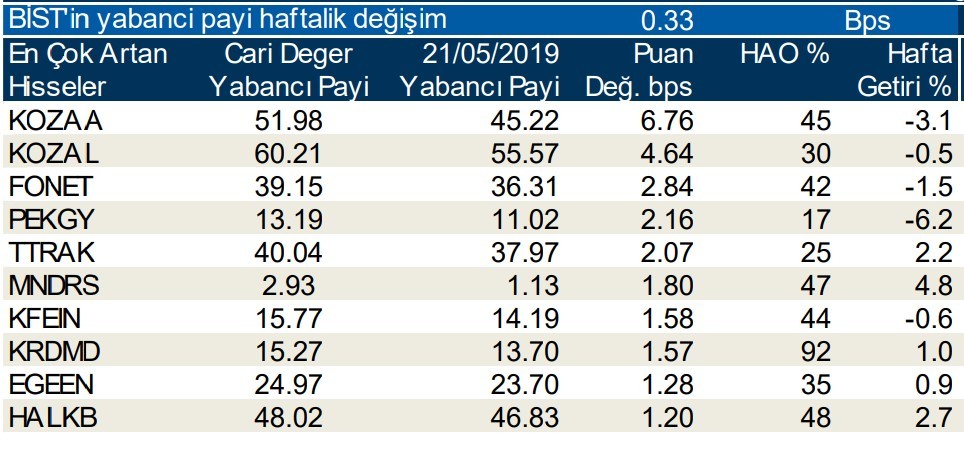 Yabancılar en çok o hisselerde işlem yaptı