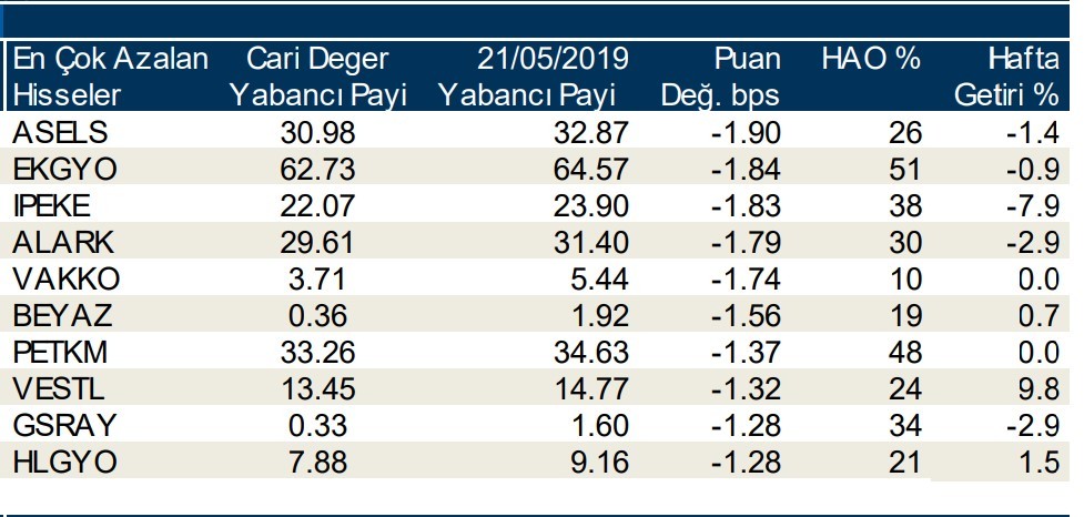 Yabancılar en çok o hisselerde işlem yaptı