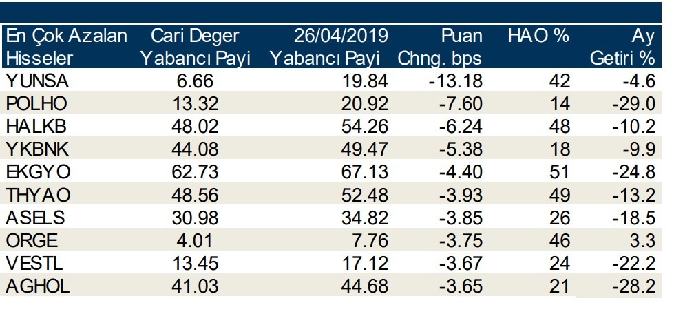 Yabancılar en çok o hisselerde işlem yaptı